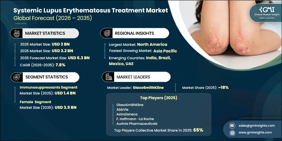Informe de investigación del mercado de tratamientos para el lupus eritematoso sistémico