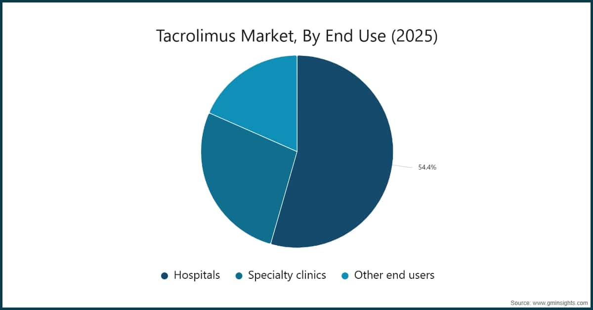 Tacrolimus Market, By End Use (2025)