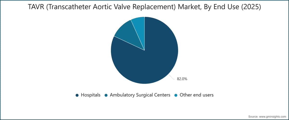TAVR (Transcatheter Aortic Valve Replacement) Market, By End Use (2025)