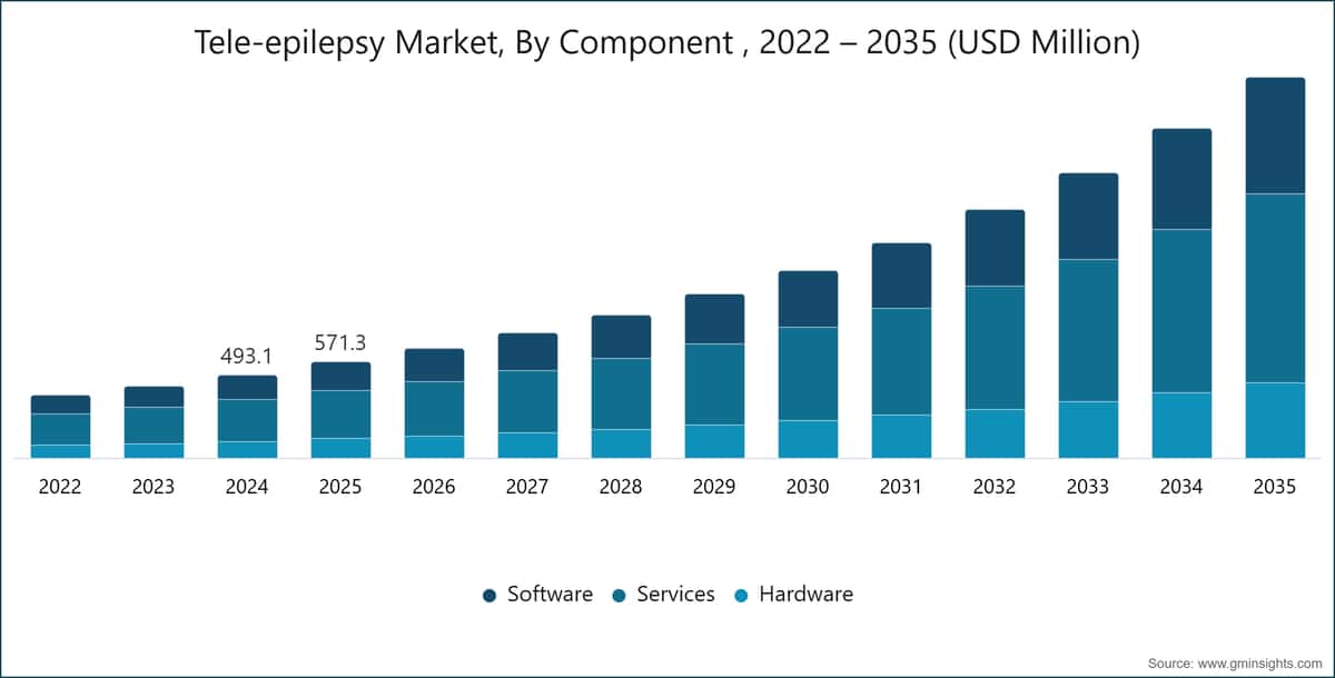 Marché de la téléépilepsie, par composant, 2022–2035 (millions de dollars USD)