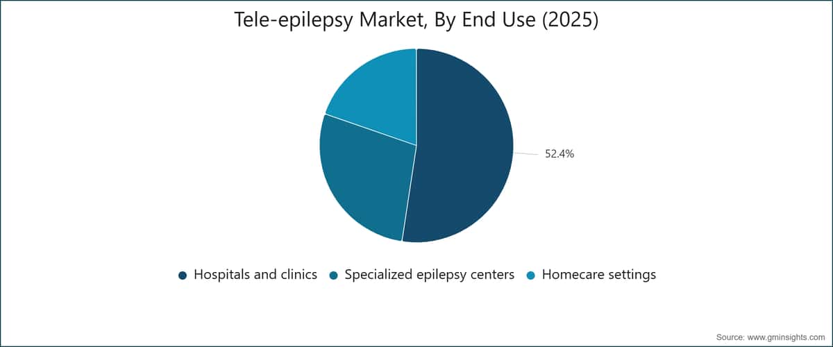 Marché de la téléépilepsie, par utilisation finale (2025)