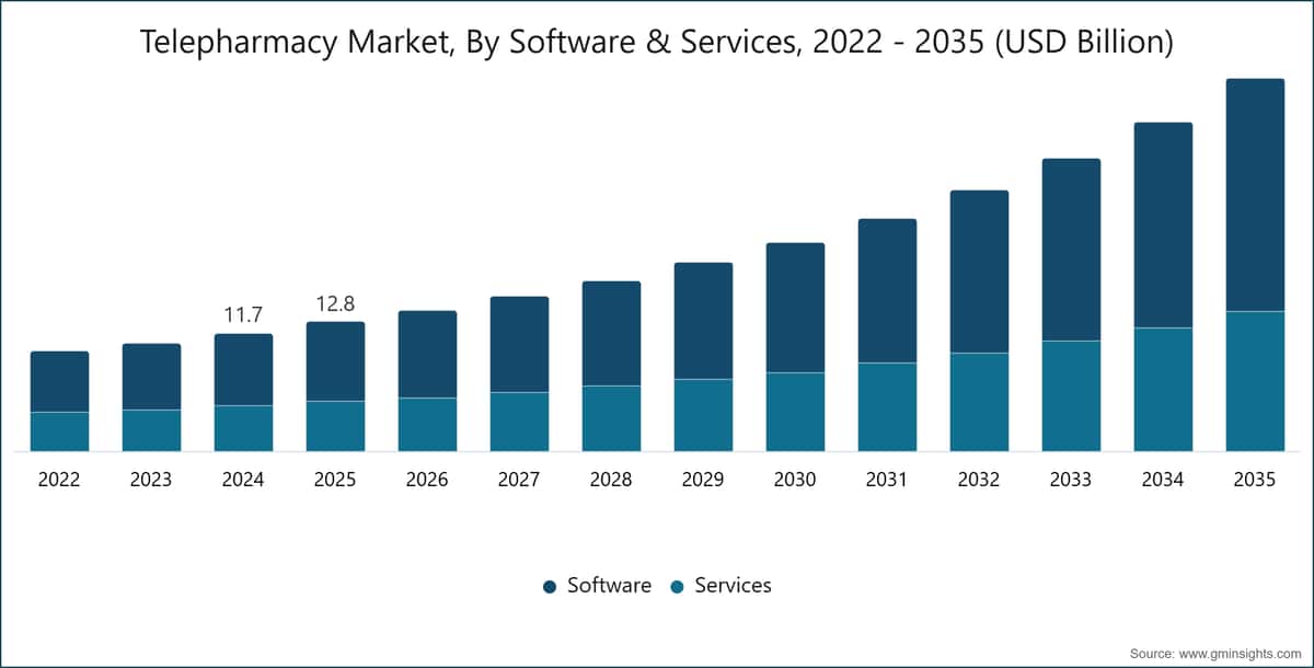 Mercato della telefarmacia, per software e servizi, 2022–2035 (miliardi di dollari USA)