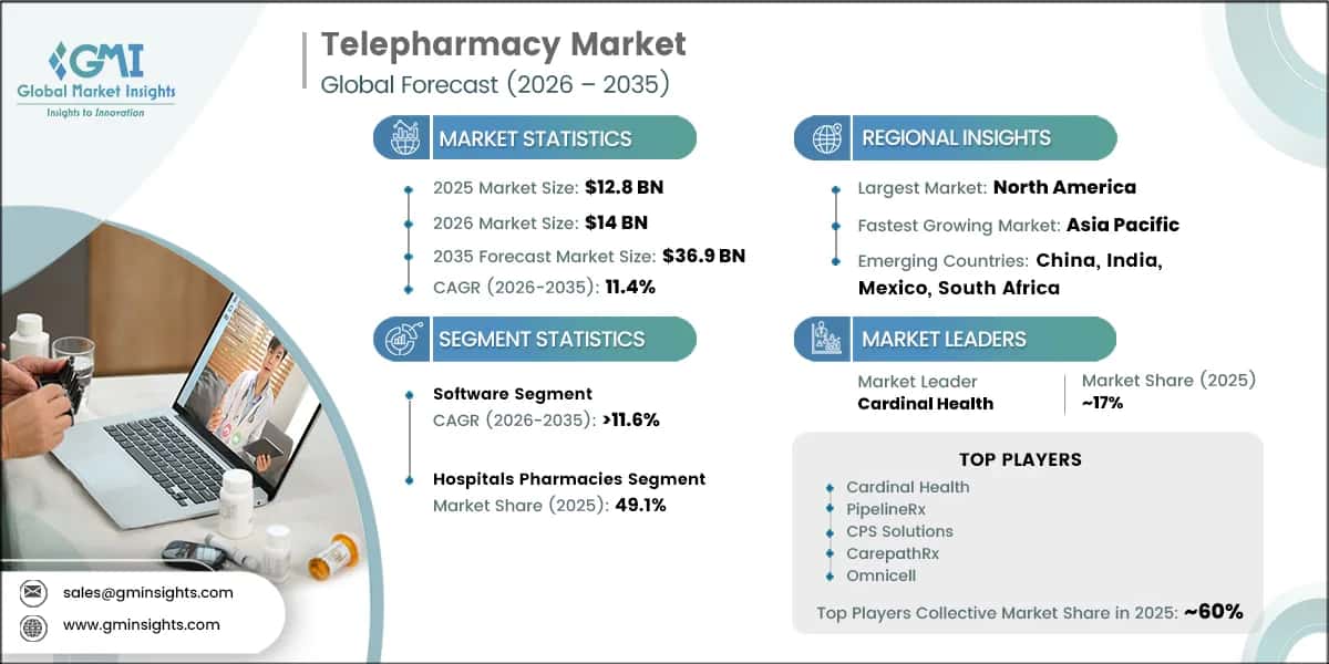 Rapporto di ricerca sul mercato della telefarmacia