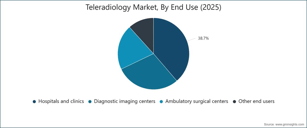 Teleradiology Market, By End Use (2025)