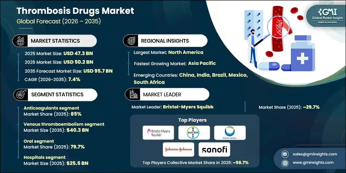 thrombosis-drugs-market-2026-2035