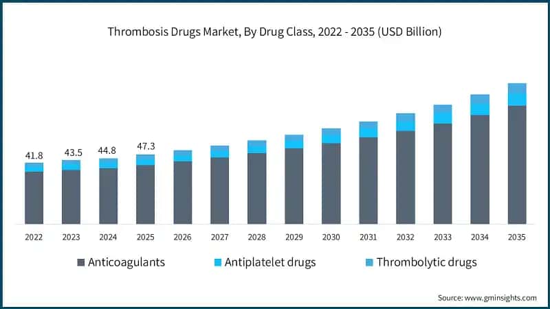 thrombosis-drugs-market-by-drug-class-2026-2035