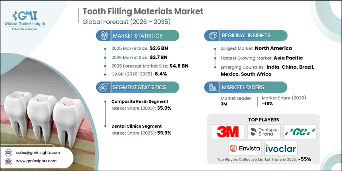 Tooth Filling Materials Market Research Report