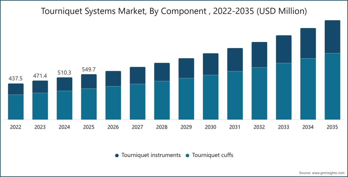 Tourniquet Systems Market, By Component , 2022-2035 (USD Million)