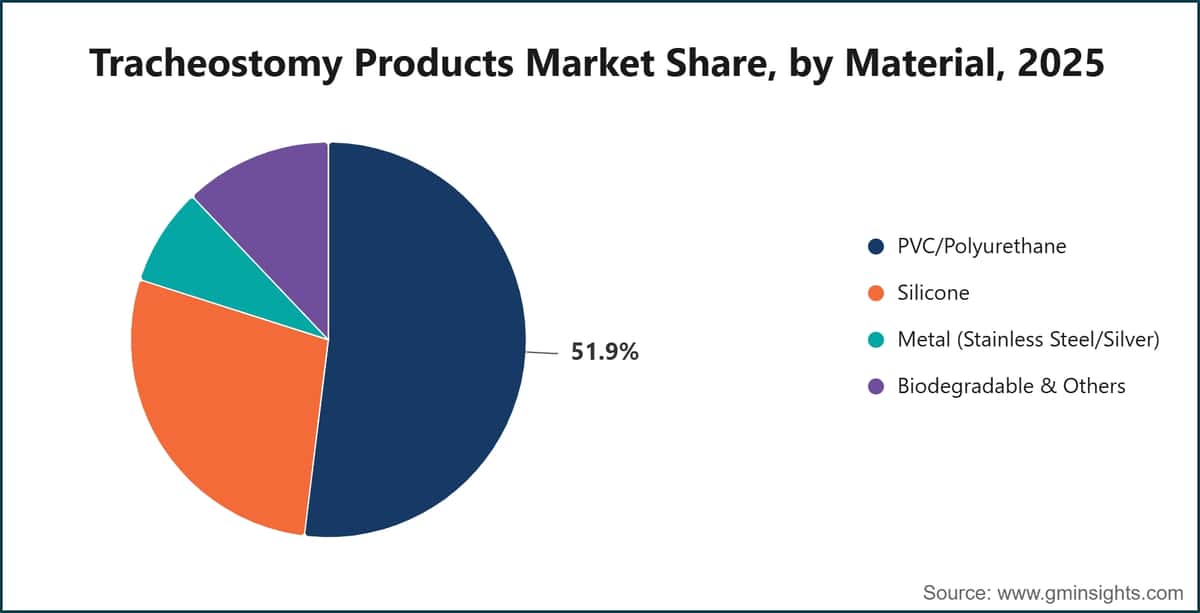 Tracheostomy Products Market Share, by Material, 2025