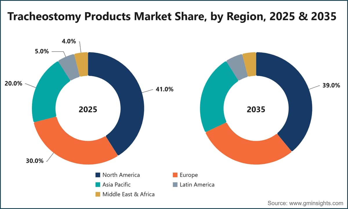 Tracheostomy Products Market Share, by Region, 2025 & 2035