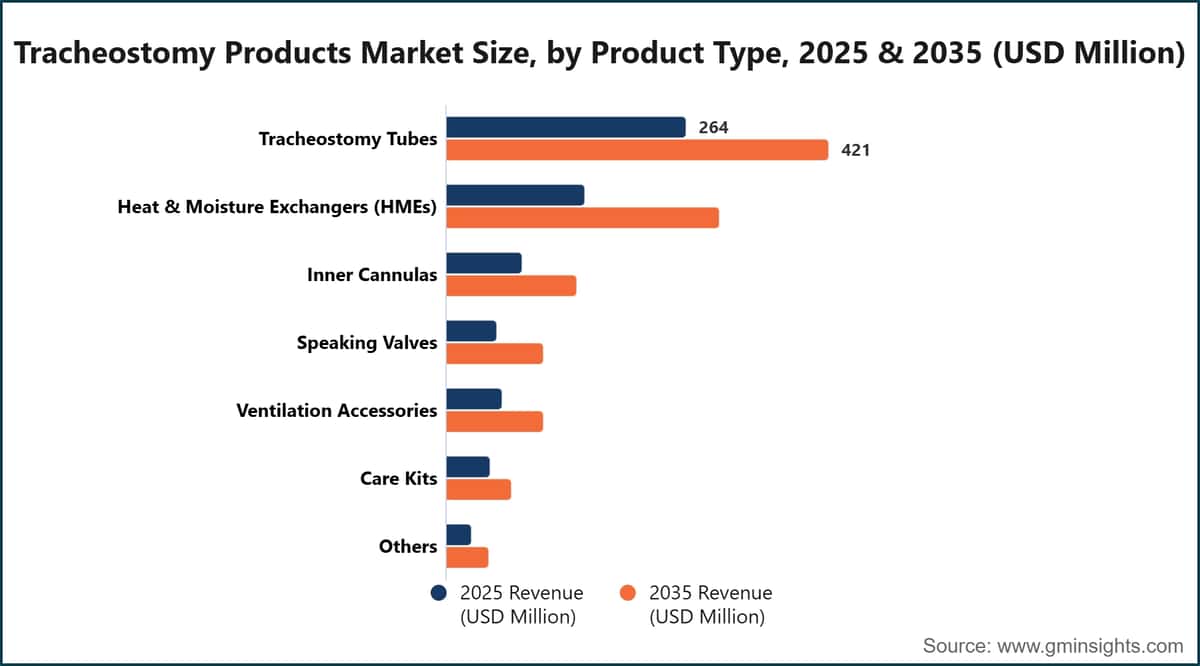 Tracheostomy Products Market Size, by Product Type, 2025 & 2035 (USD Million)