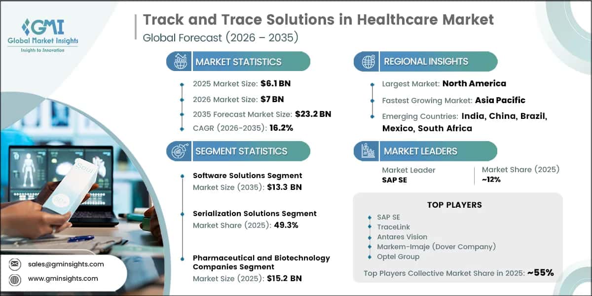 Track and Trace Solutions in Healthcare Market Research Report