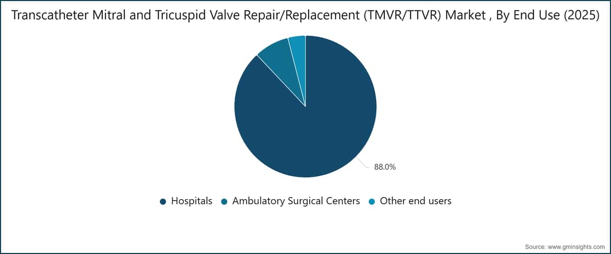 Transkatheter-Mitral- und Trikuspidalklappen-Reparatur/-Ersatz (TMVR/TTVR) Markt nach Anwendungsbereich (2025)