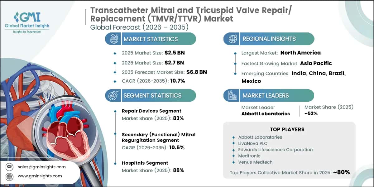 Transcatheter Mitral and Tricuspid Valve Repair/Replacement (TMVR/TTVR) Market
