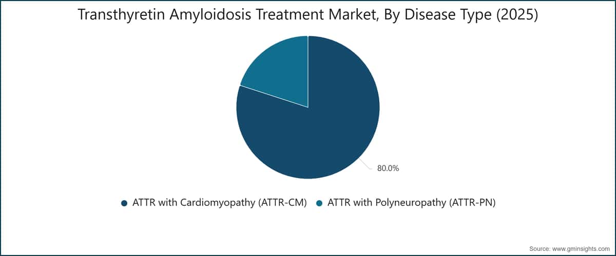 Marché des traitements de l'amylose à transthyrétine, par type de maladie (2025)