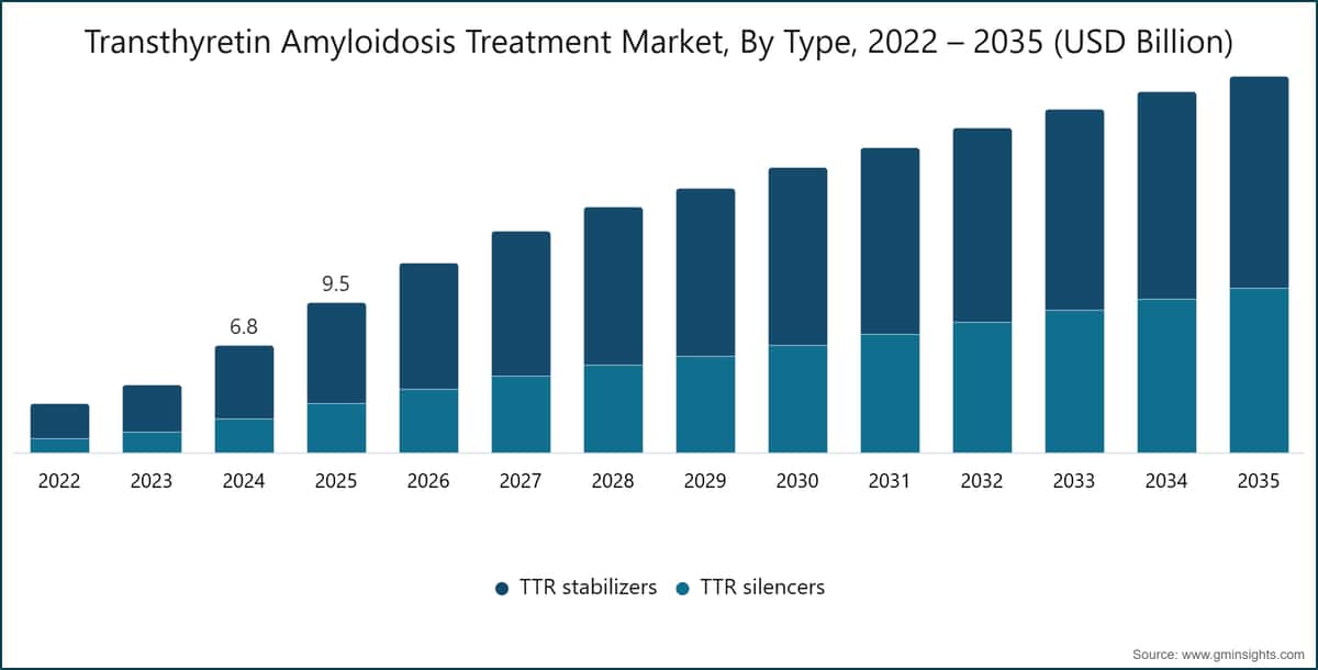 Marché des traitements de l'amylose à transthyrétine, par type, 2022 – 2035 (milliards de dollars USD)