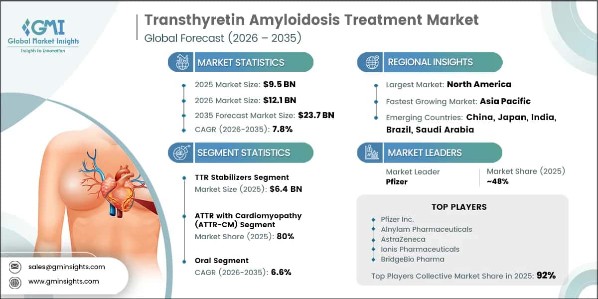 Transthyretin Amyloidosis Treatment Market  Research Report