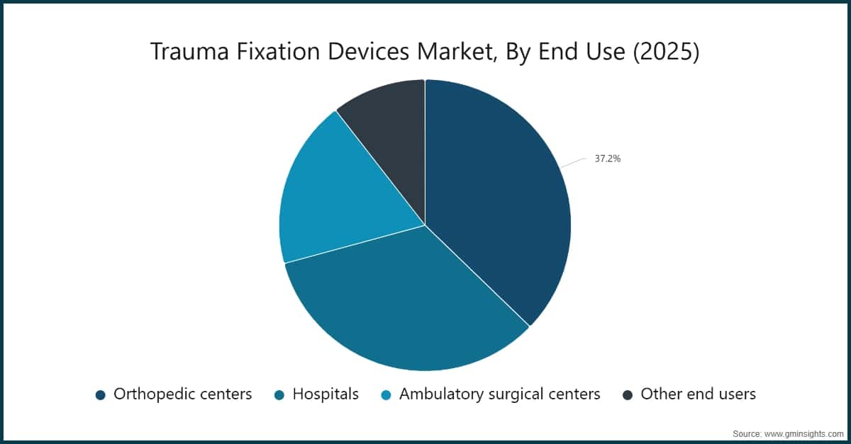 Trauma Fixation Devices Market, By End Use (2025)