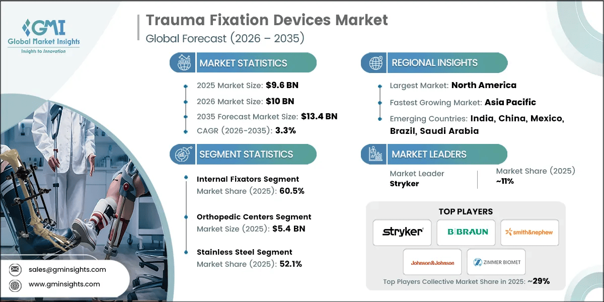 Trauma Fixation Devices Market Research Report