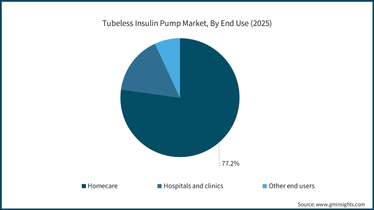 Tubeless Insulin Pump Market, Nach Endverbrauch (2025)