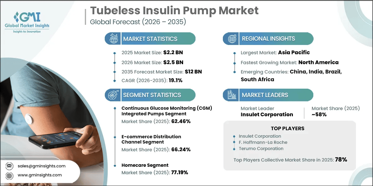 Tubeless Insulin Pump Market Research Report
