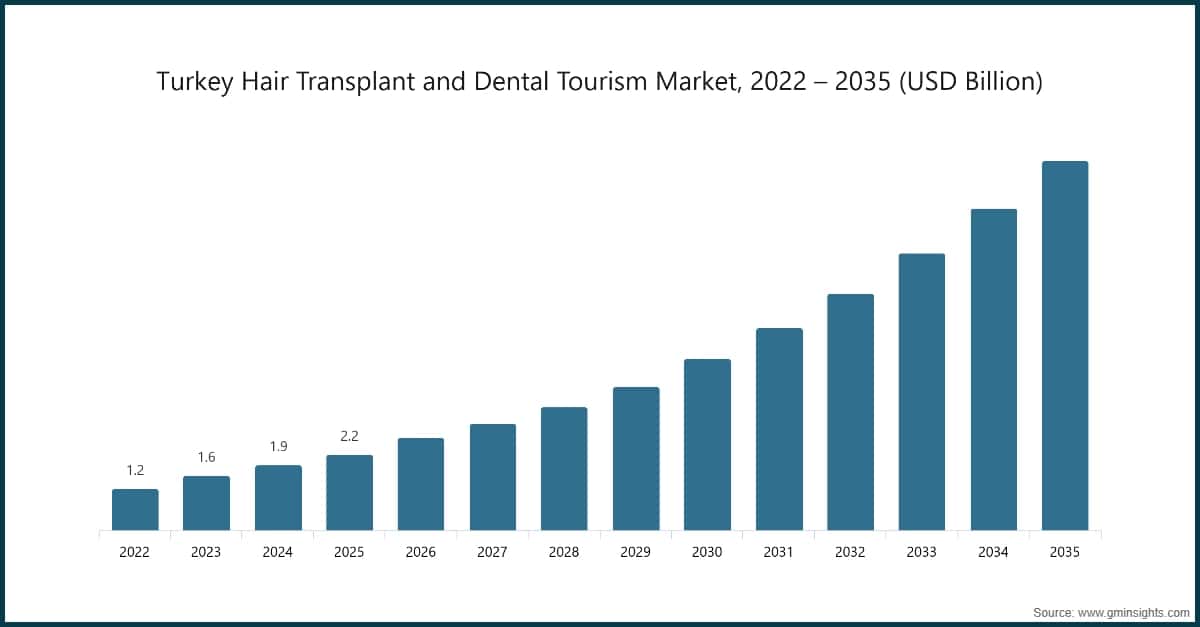 Turkey Hair Transplant and Dental Tourism Market, 2022 – 2035 (USD Billion)