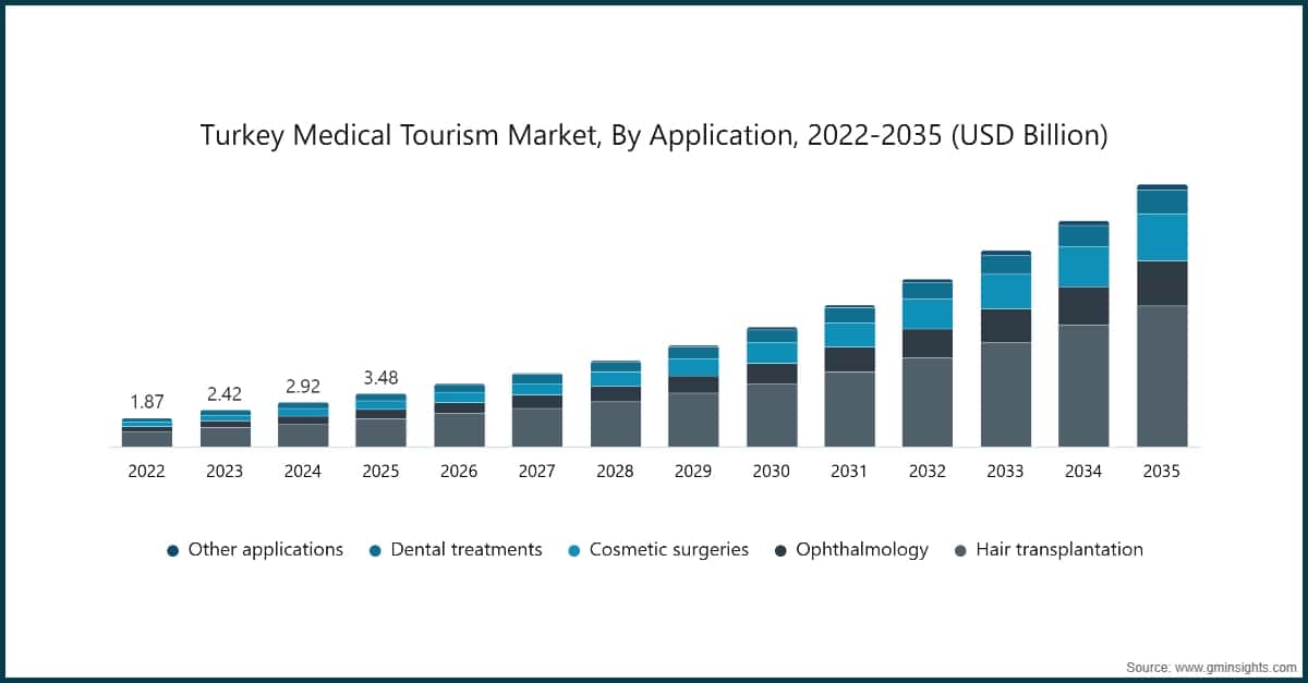 Turkey Medical Tourism Market, By Application, 2022-2035 (USD Billion)