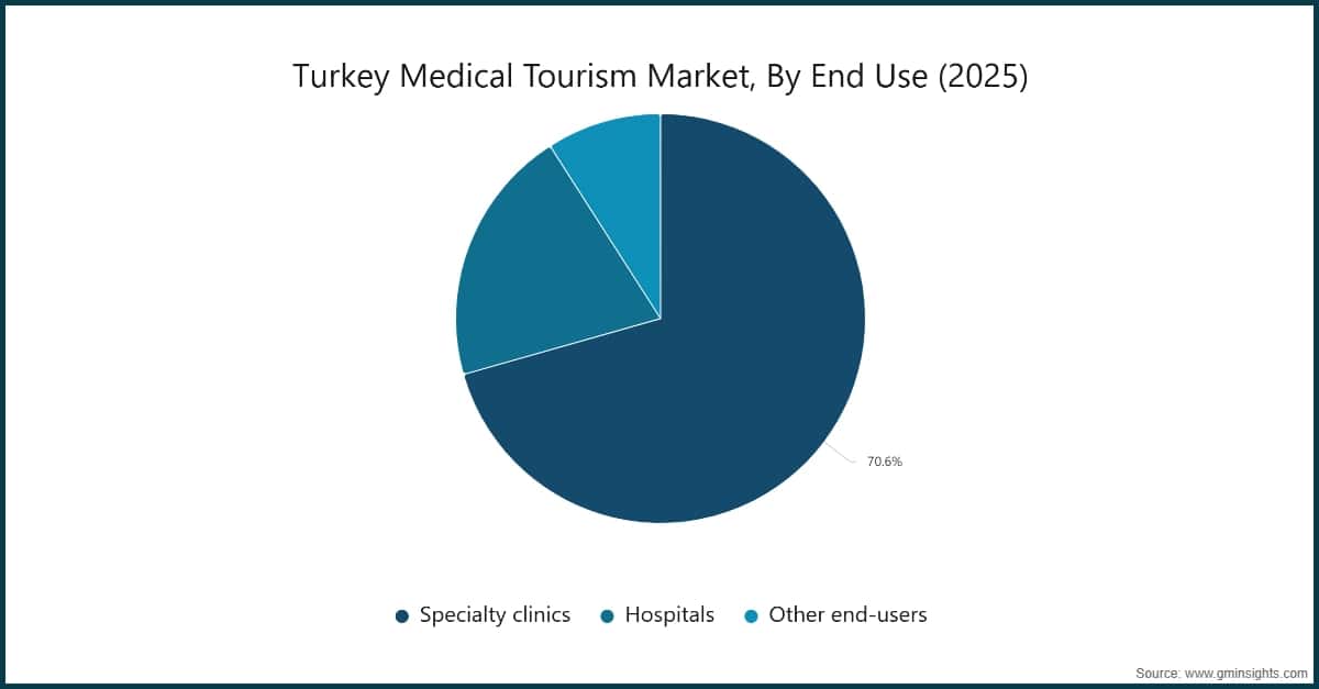Turkey Medical Tourism Market, By End Use (2025)