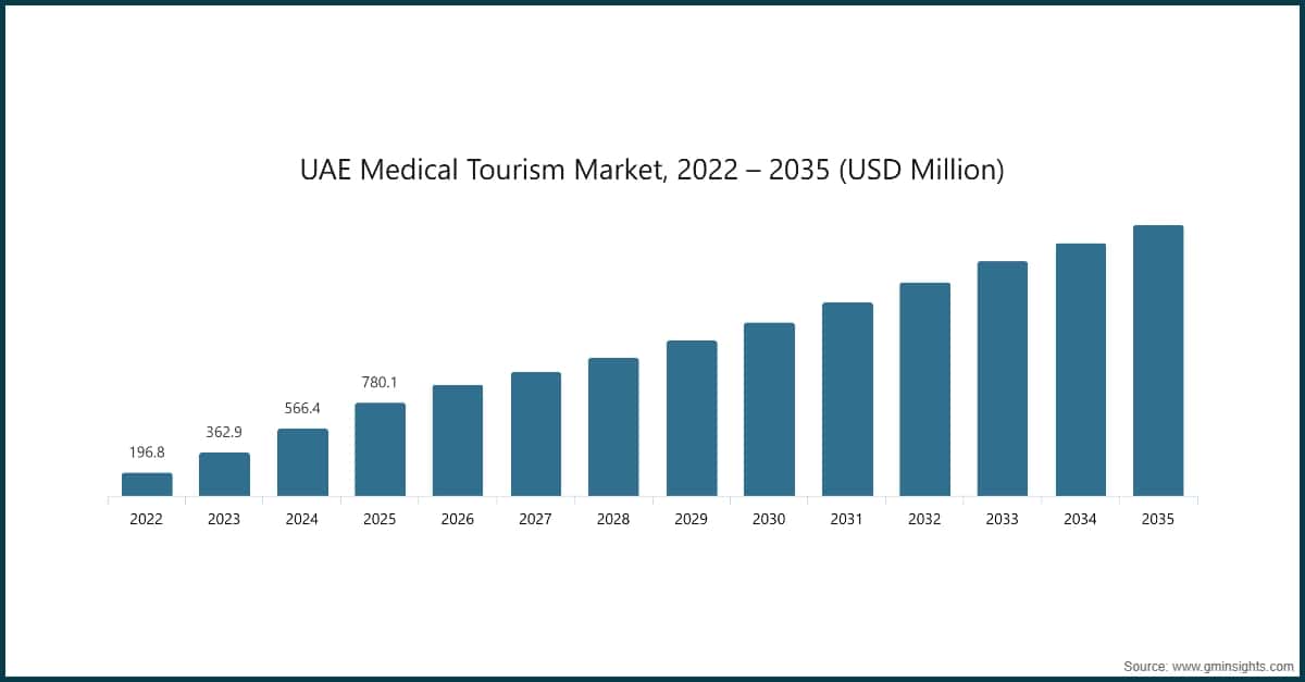 Chart: UAE Medical Tourism Market, 2022 – 2035 (USD Million)