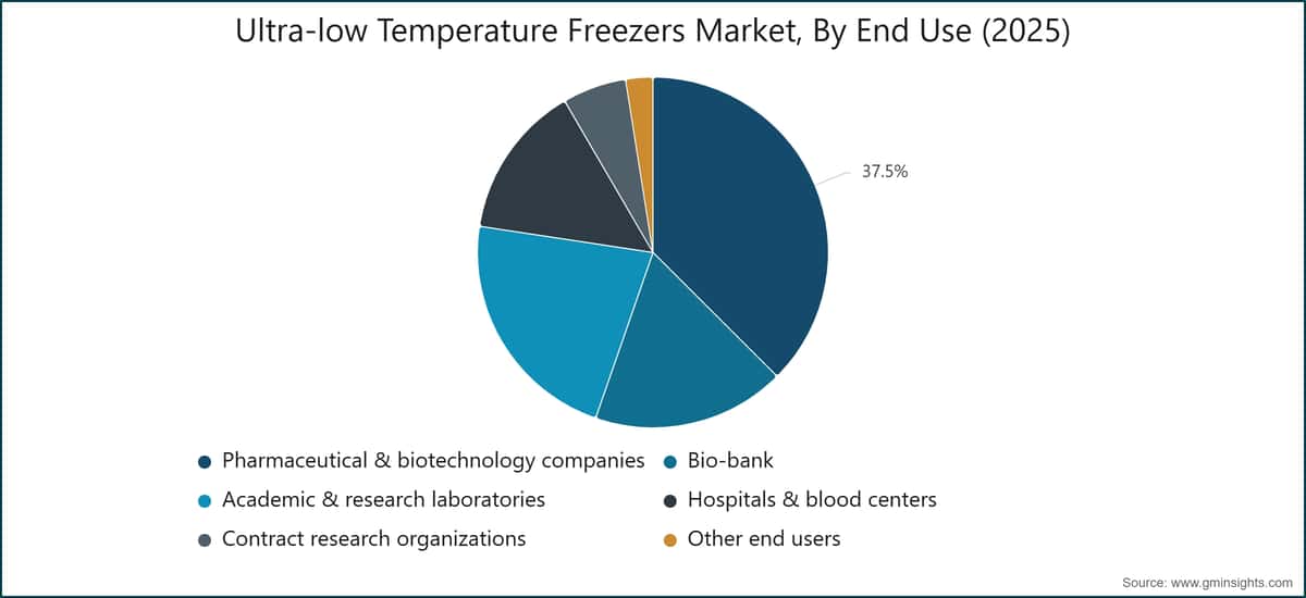 Ultra-low Temperature Freezers Market, By End Use (2025)