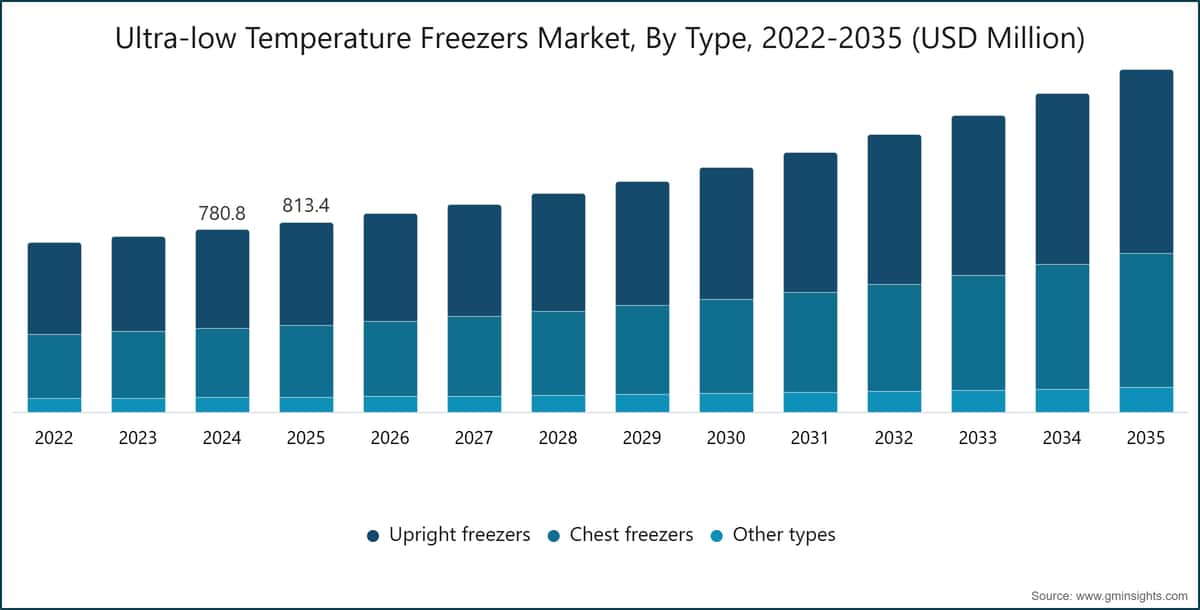 Ultra-low Temperature Freezers Market, By  Type, 2022-2035 (USD Million)