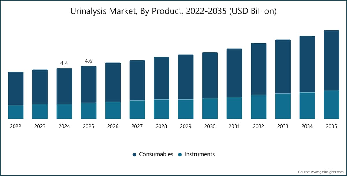尿検査市場（製品別）、2022-2035年（米ドル）