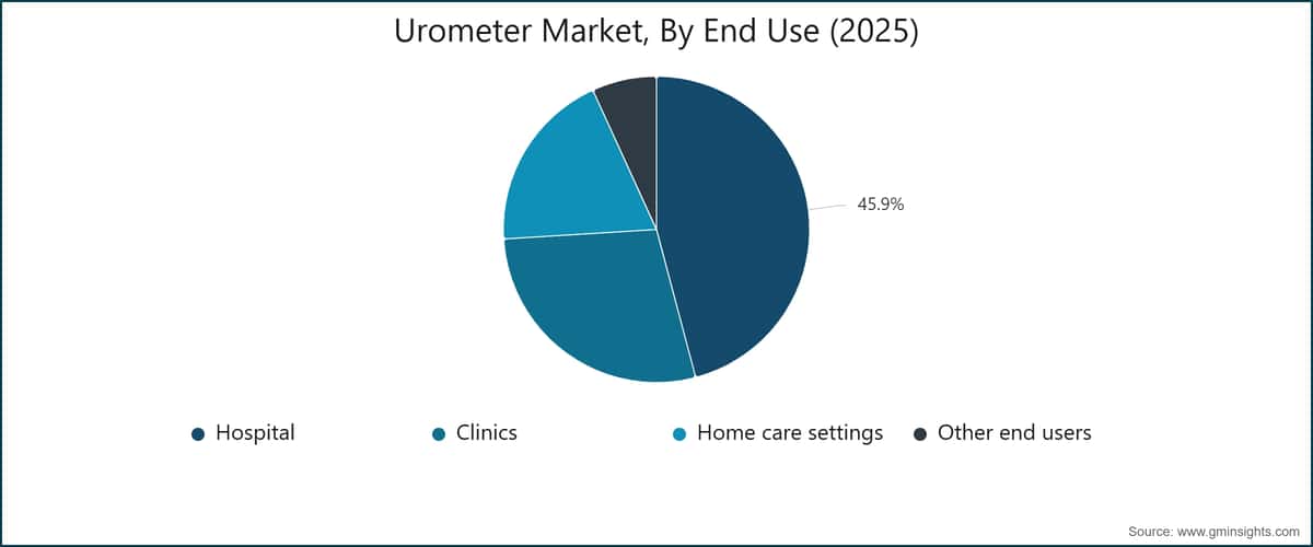 Urometer Market, By End Use (2025)