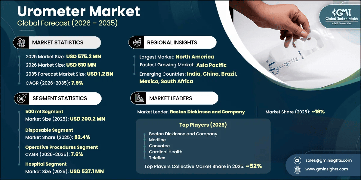 Urometer Market Research Report