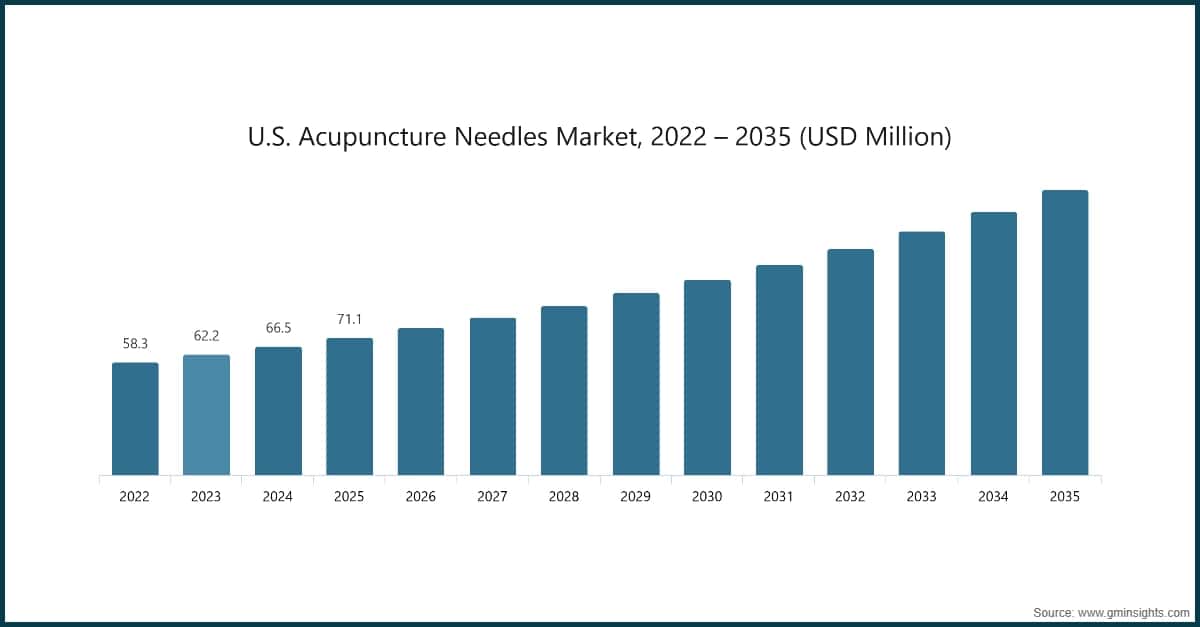 US-Markt für Akupunkturnadeln, 2022–2035 (Millionen USD)