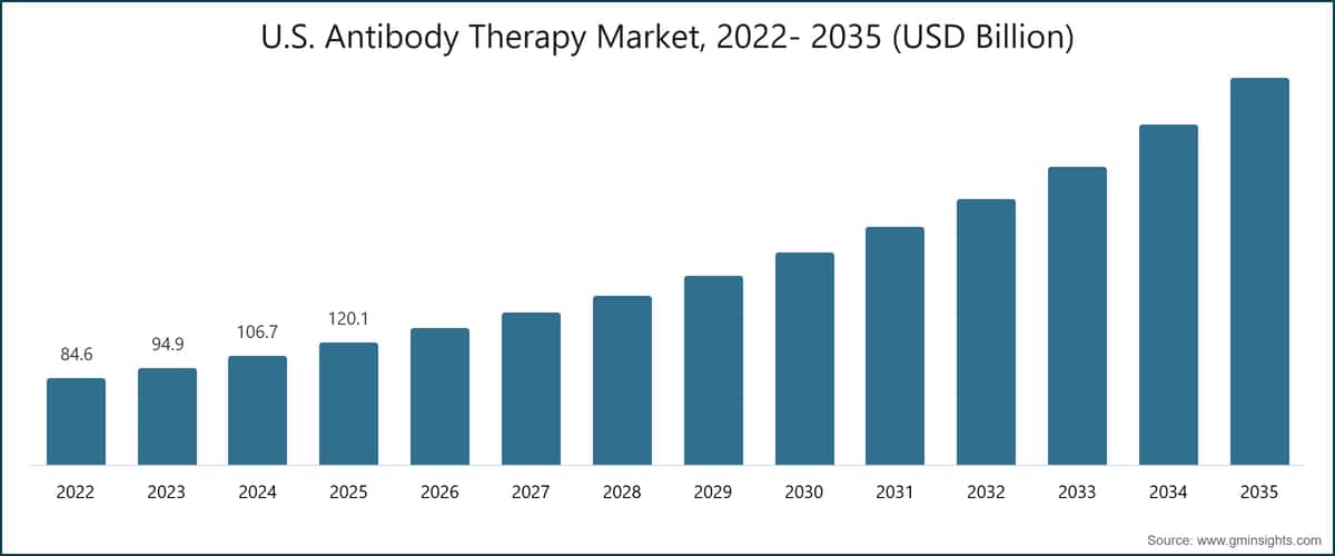 US-Markt für Antikörpertherapien, 2022–2035 (Milliarden USD)