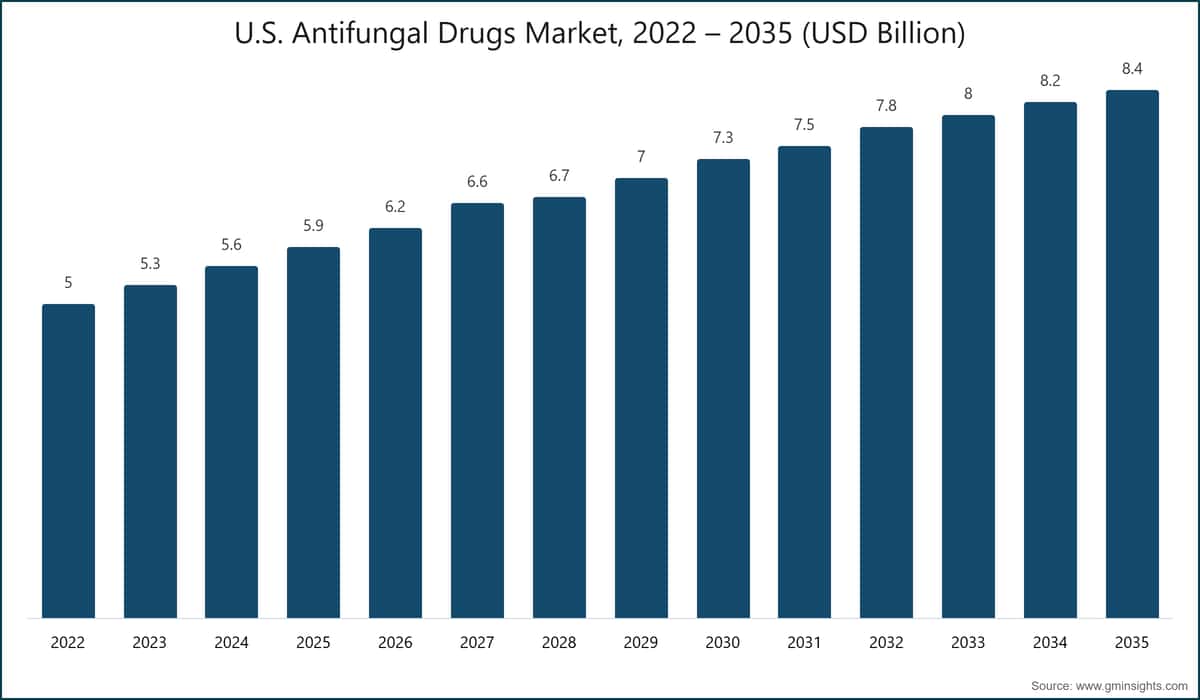 US-amerikanischer Antimykotika-Markt, 2022 – 2035 (Mrd. USD)