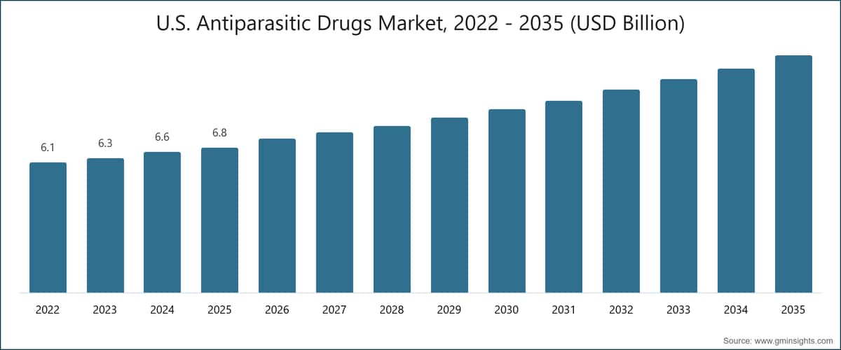 Markt für Antiparasitika in den USA, 2022–2035 (Milliarden USD)