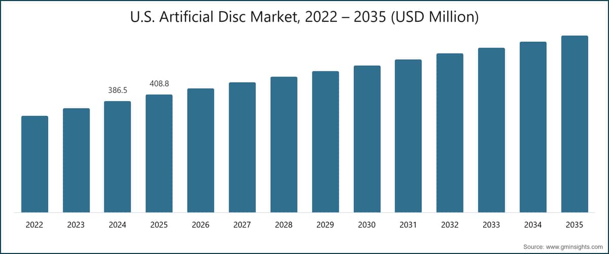 美国人工椎间盘市场，2022～2035 年（百万美元）