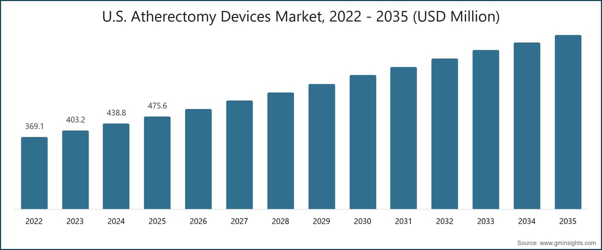 U.S. Atherectomy Devices Market, 2022 - 2035 (USD Million)