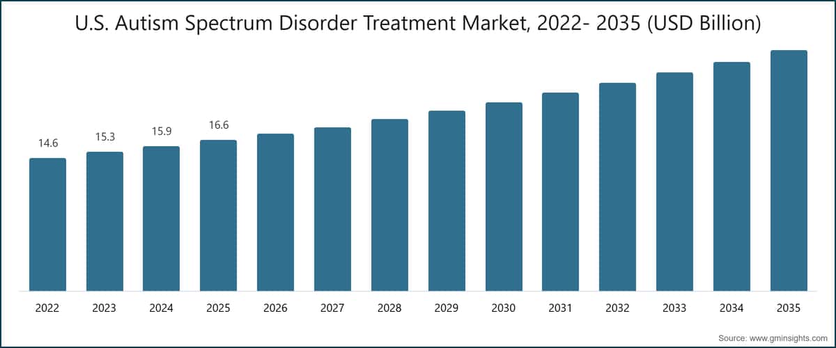 Mercado estadounidense de tratamiento del trastorno del espectro autista, 2022- 2035 (miles de millones de USD)