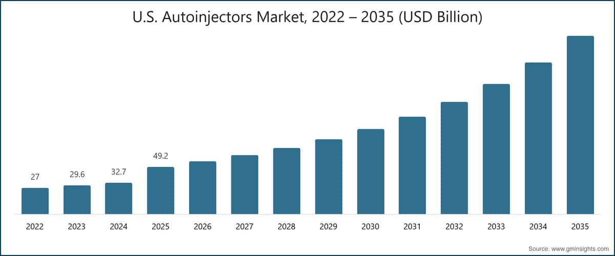 U.S. Autoinjectors Market, 2022 – 2035 (USD Billion)