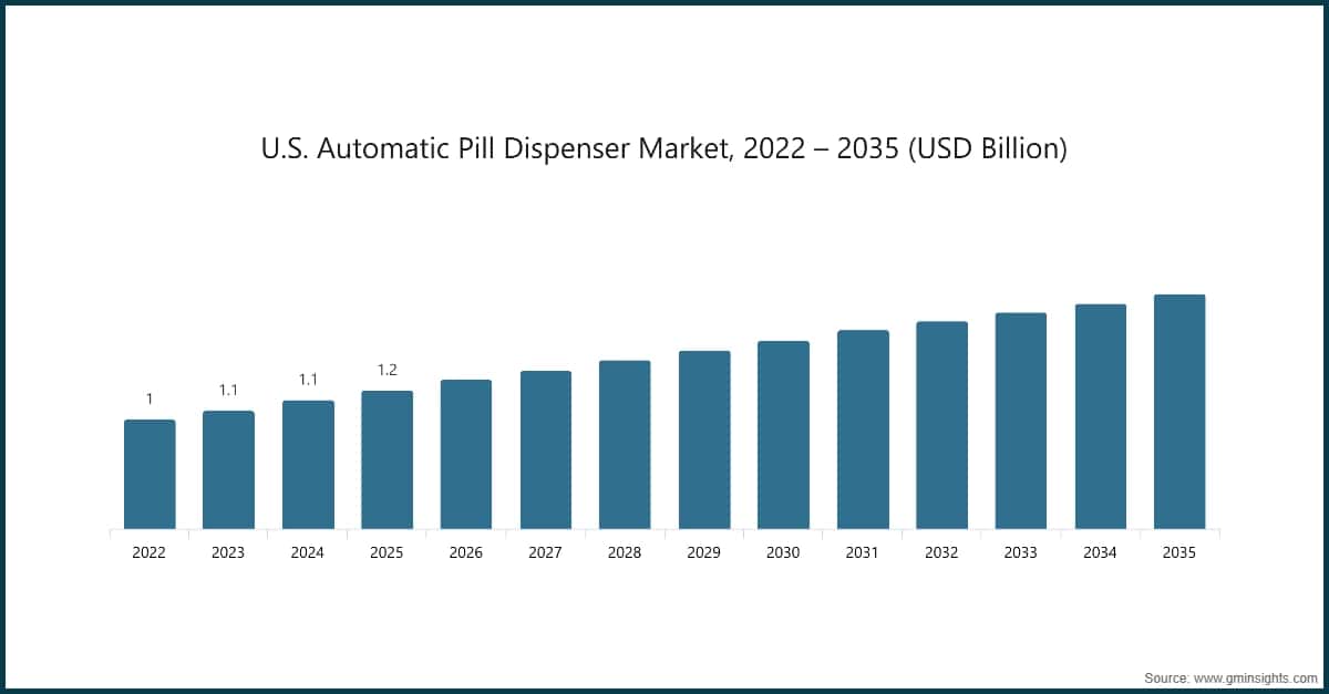 U.S. Automatic Pill Dispenser Market, 2022 – 2035 (USD Billion)