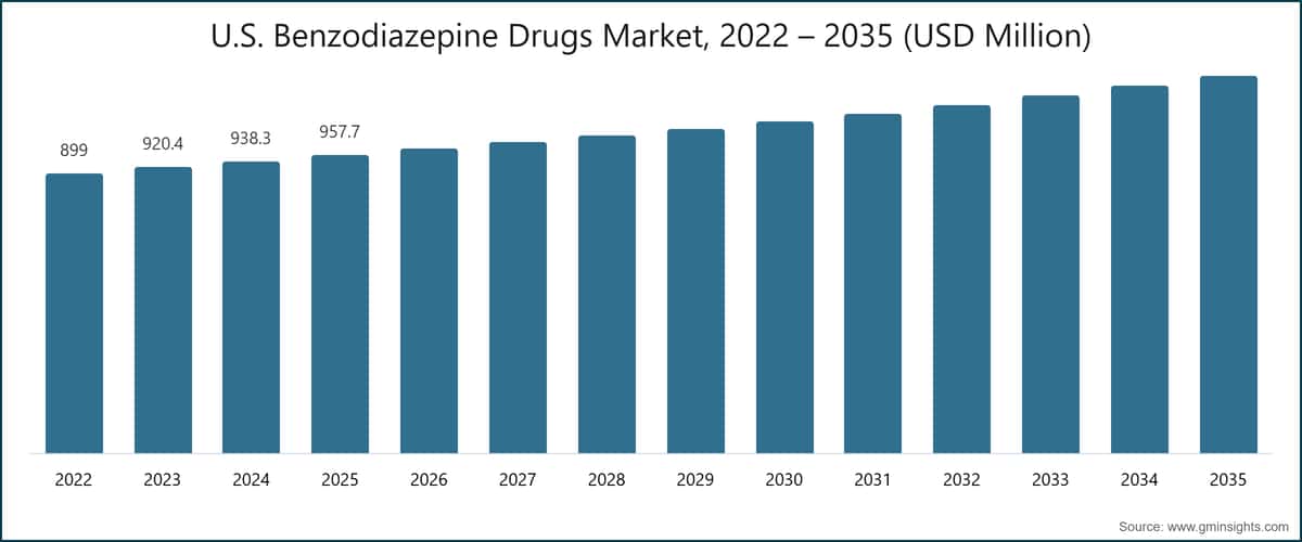 U.S. Benzodiazepine Drugs Market, 2022 – 2035 (USD Million)