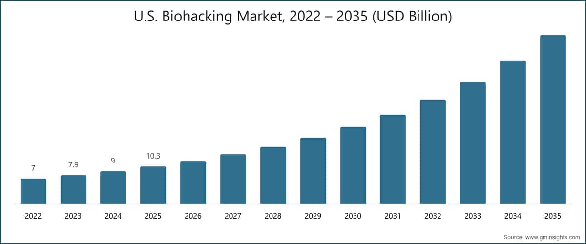 미국 바이오해킹 시장, 2022~2035년(10억 미국 달러 단위)