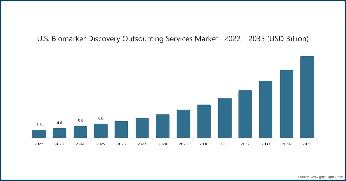 U.S. Biomarker Discovery Outsourcing Services Market , 2022 – 2035 (USD Billion)