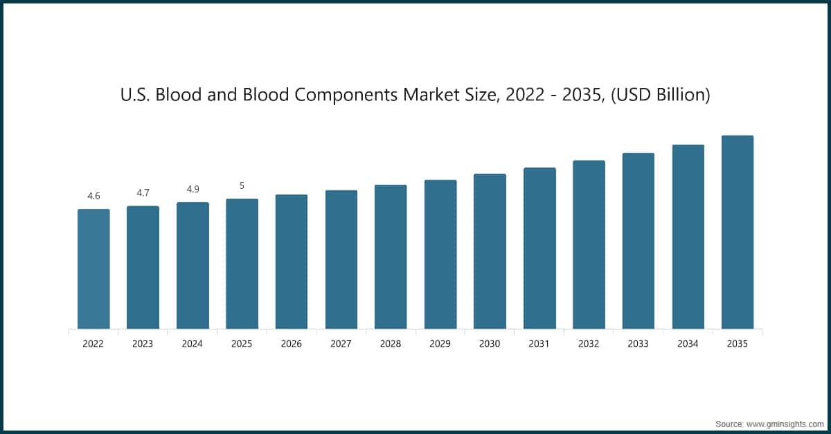 Marktgröße für Blut und Blutkomponenten in den USA, 2022–2035 (Milliarden USD)