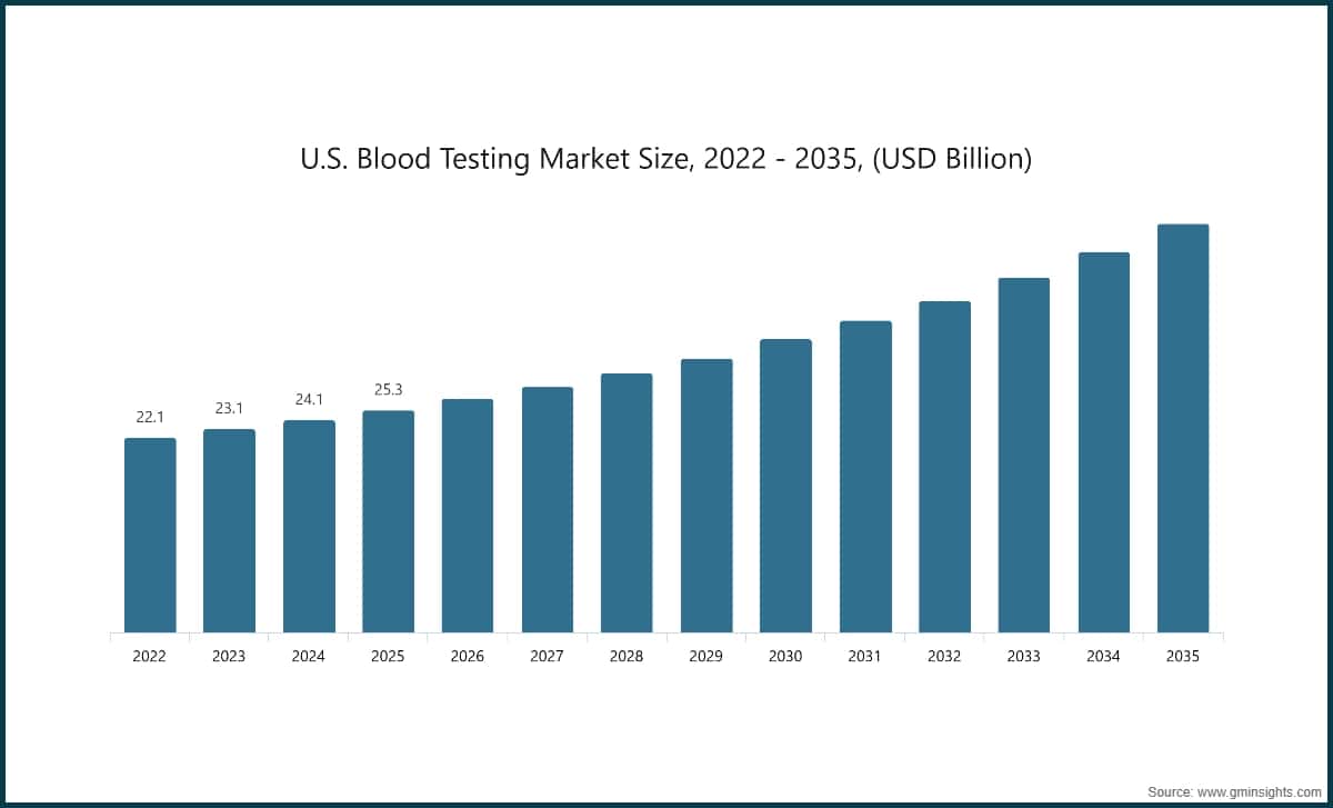 Taille du marché des analyses sanguines aux États-Unis, 2022–2035, (milliards USD)