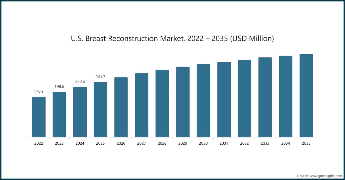 U.S. Breast Reconstruction Market, 2022 – 2035 (USD Million)