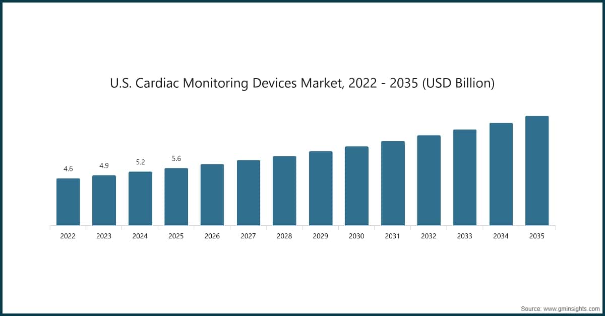 Chart: U.S. Cardiac Monitoring Devices Market, 2022 - 2035 (USD Billion)